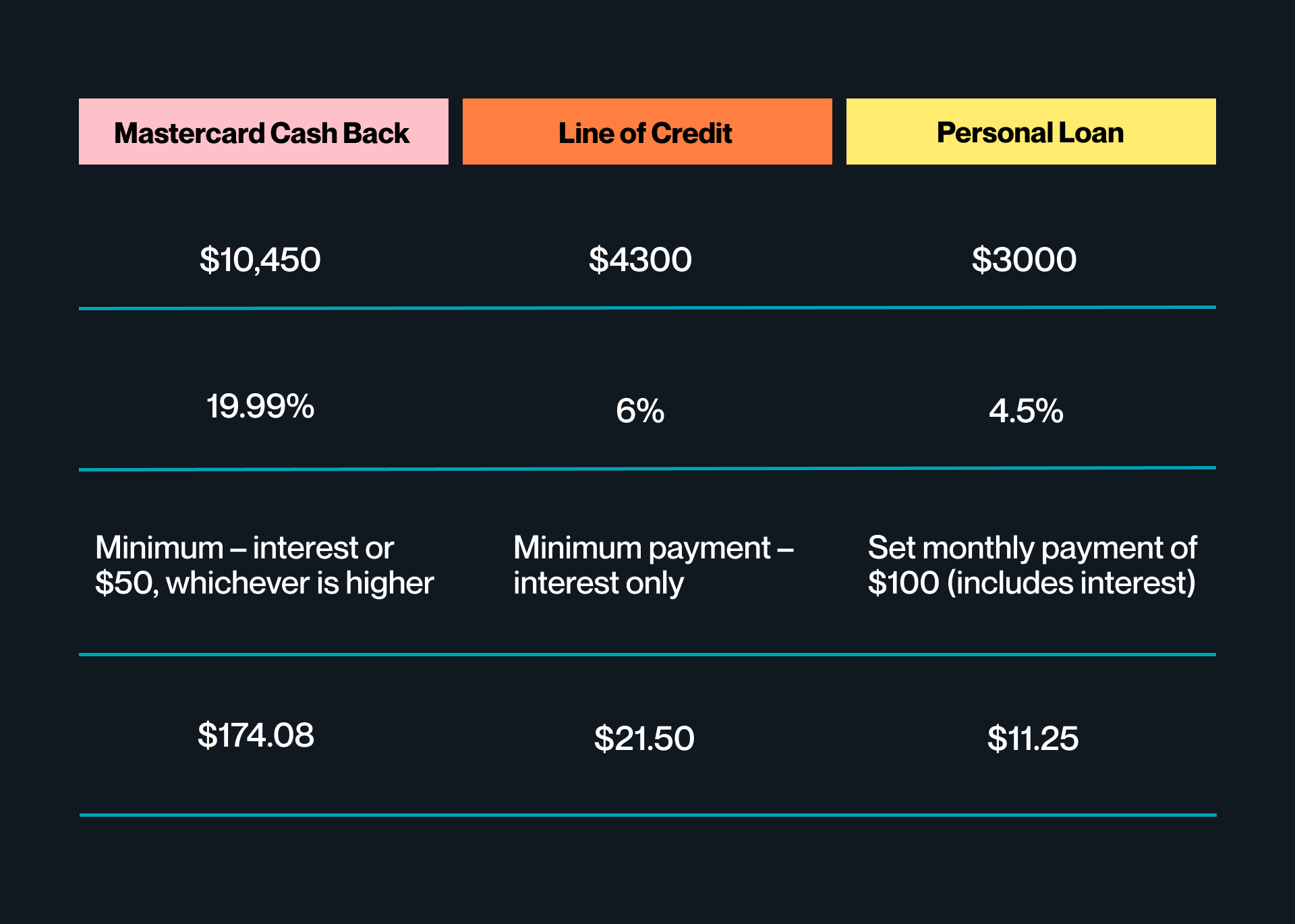 Example of payment interest for various types of debt